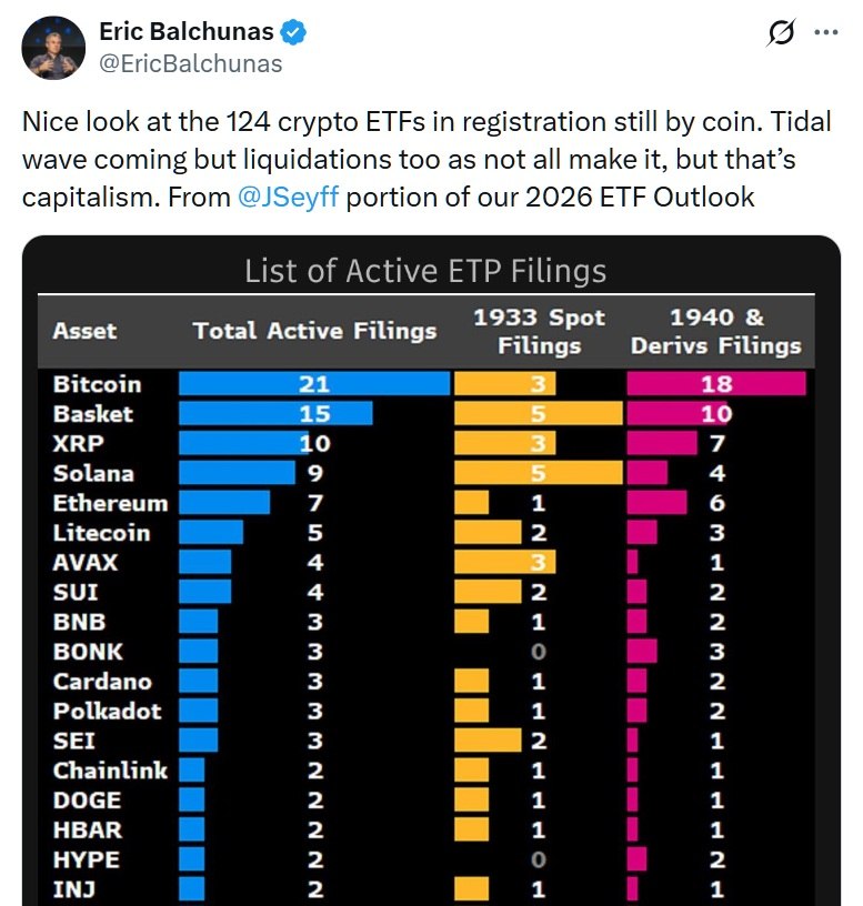 124 Pending Crypto ETFs Signal Mounting Liquidity Shifts Among Issuers 124 Pending Crypto ETFs Signal Mounting Liquidity Shifts Among Issuers