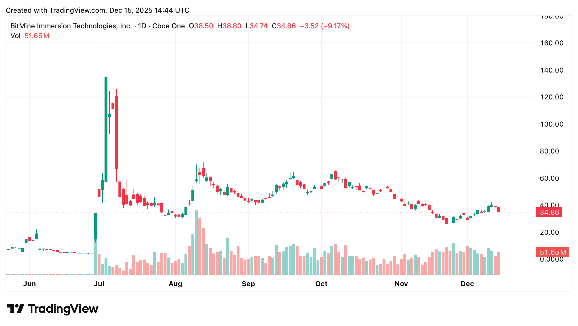 Bitmine ETH Holdings Near 4 Million as Stock Trades Close to mNAV Range Bitmine ETH Holdings Near 4 Million as Stock Trades Close to mNAV Range