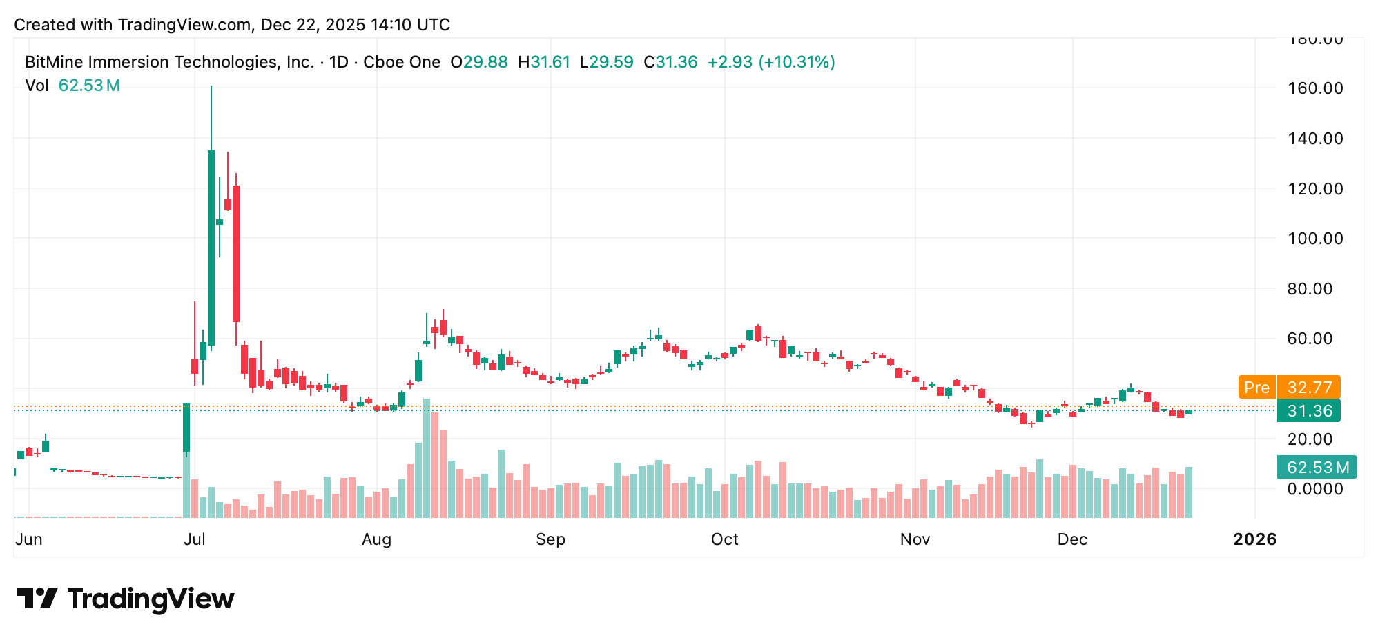 Bitmine Amasses Over 4 Million ETH as Treasury Strategy Accelerates Bitmine Amasses Over 4 Million ETH as Treasury Strategy Accelerates
