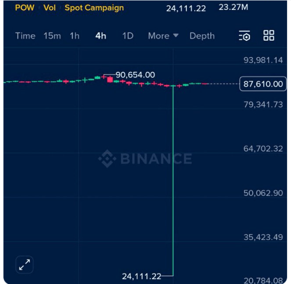 Chuyên gia; Bitcoin 'Sập' xuống $24K Chỉ Là Một Wick Thanh khoản Của Binance Chuyên gia; Bitcoin 'Sập' xuống $24K Chỉ Là Một Wick Thanh khoản Của Binance