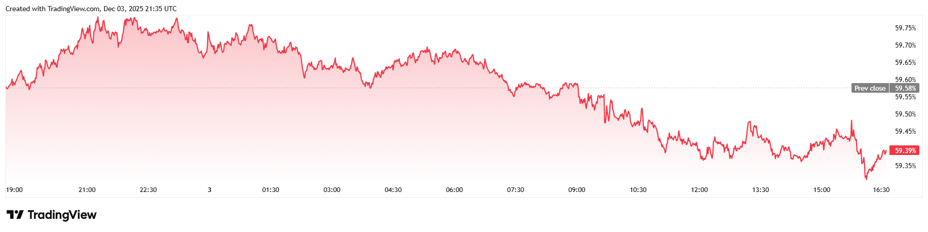 Jobs Down, Bitcoin Up Jobs Down, Bitcoin Up