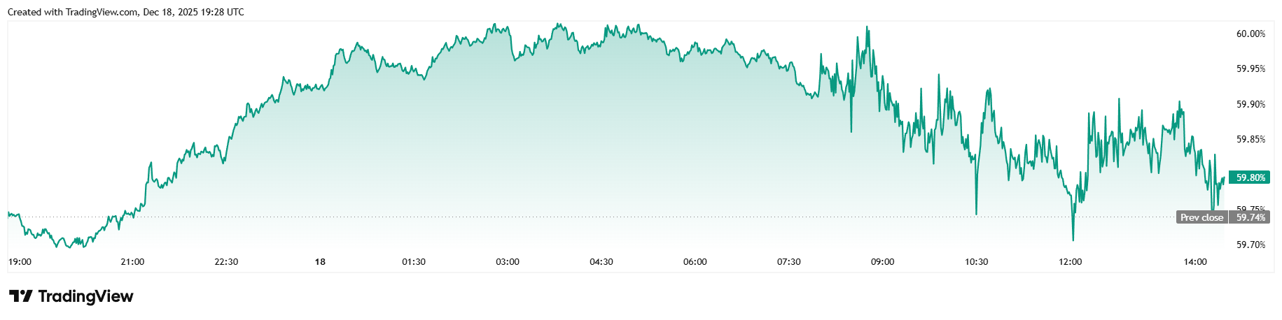 Inflacja maleje i akcje rosną, więc dlaczego Bitcoin wciąż ma problemy? Inflacja maleje i akcje rosną, więc dlaczego Bitcoin wciąż ma problemy?