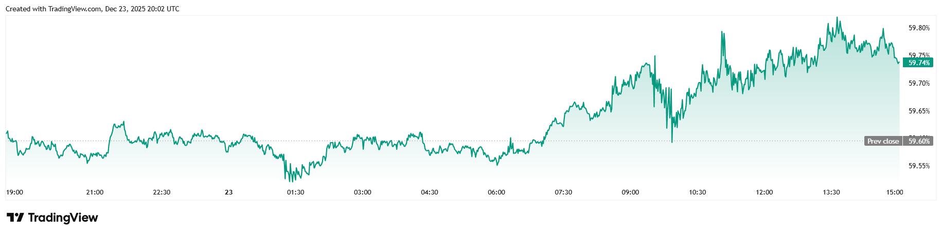 Amerykańska gospodarka rośnie bardziej niż oczekiwano; Bitcoin traci na wartości