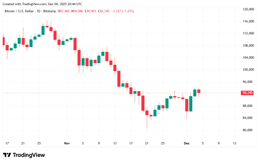 这位前Cash App高管正在对比特币发出警报 这位前Cash App高管正在对比特币发出警报