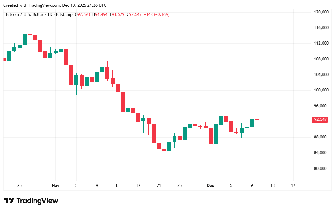 美联储刚刚降息,比特币会如何反应? 美联储刚刚降息,比特币会如何反应?
