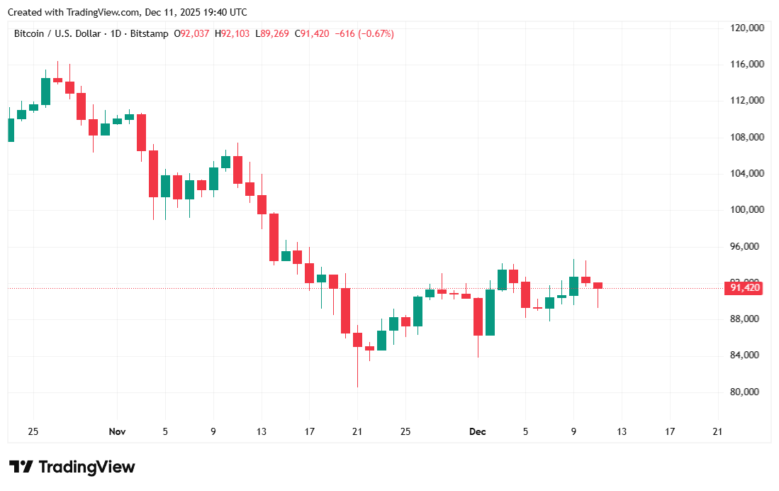 比特币再次下跌——是因为美联储成员希望在2026年减少降息吗? 比特币再次下跌——是因为美联储成员希望在2026年减少降息吗?