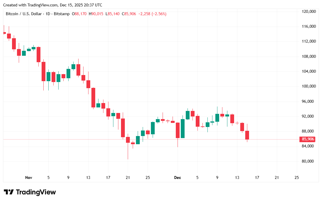 Saylor Membeli Hampir $1B Bitcoin, Kemudian Ia Menurun 4% Saylor Membeli Hampir $1B Bitcoin, Kemudian Ia Menurun 4%