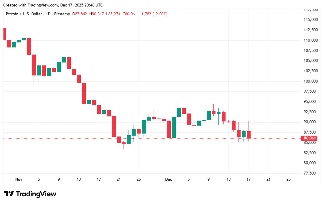 El Bitcoin Retrocede Después de que Trump Designa al Gobierno de Venezuela como una Organización Terrorista El Bitcoin Retrocede Después de que Trump Designa al Gobierno de Venezuela como una Organización Terrorista