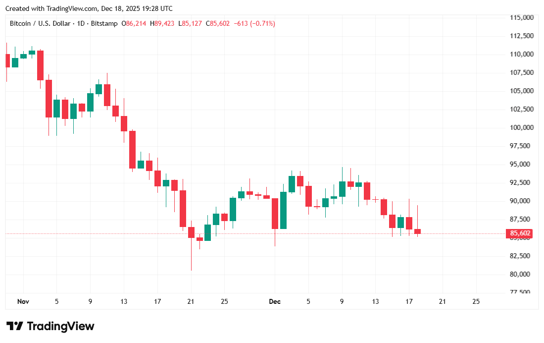 Inflacja maleje i akcje rosną, więc dlaczego Bitcoin wciąż ma problemy? Inflacja maleje i akcje rosną, więc dlaczego Bitcoin wciąż ma problemy?