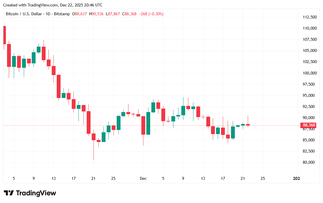 Сейлор продає 4.5 мільйони акцій, але біткоїн досягає $90K: чому? Сейлор продає 4.5 мільйони акцій, але біткоїн досягає $90K: чому?