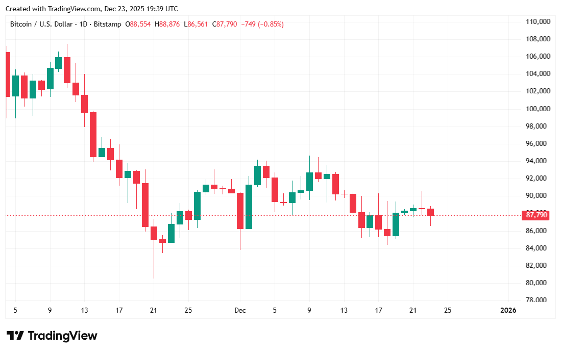 Amerykańska gospodarka rośnie bardziej niż oczekiwano; Bitcoin traci na wartości