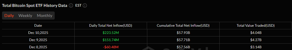 Crypto ETFs Extend Rally as Bitcoin Leads With $224 Million Inflow