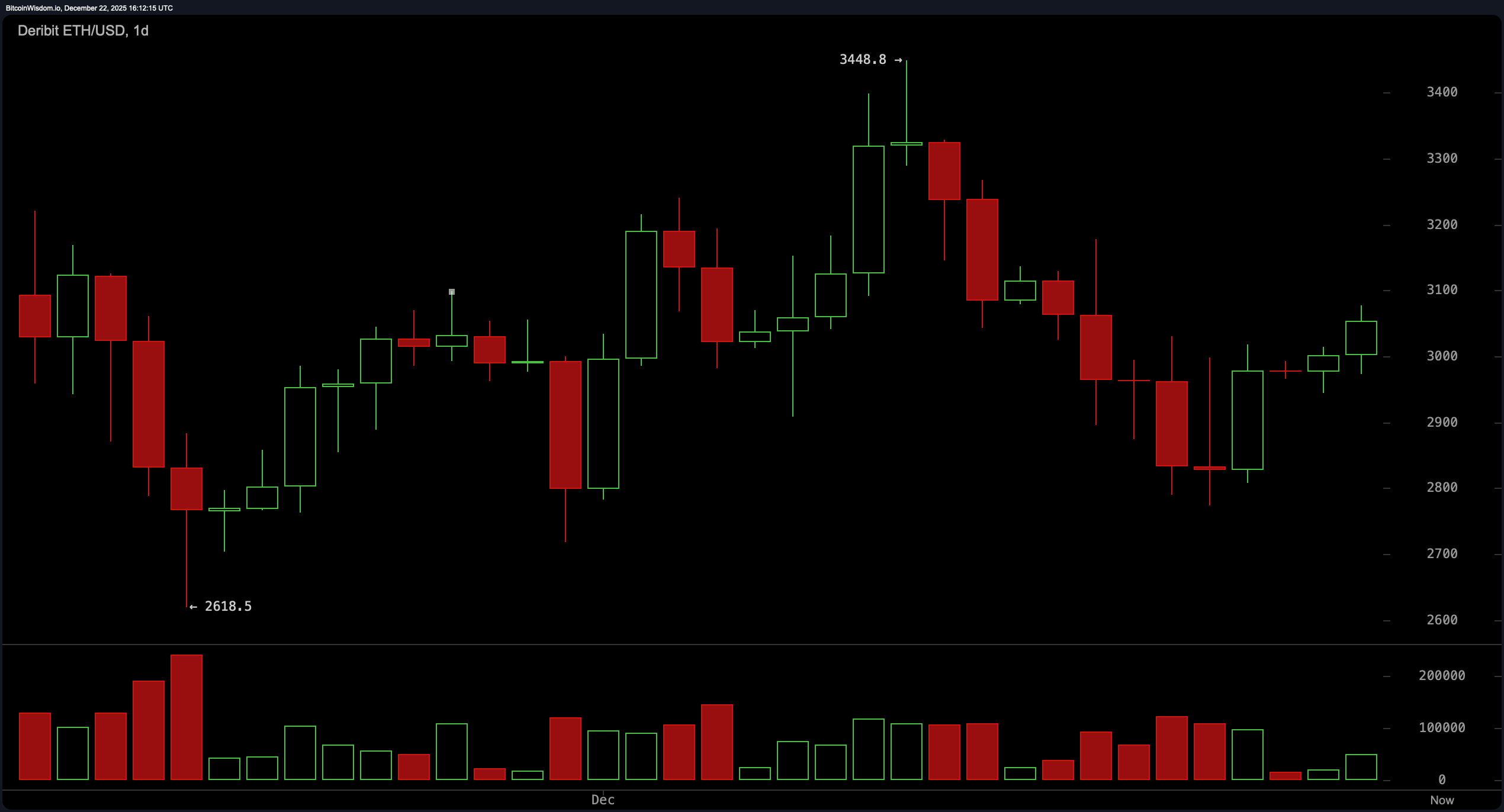 Bùng nổ hay Phá hoại? Cuộc đối đầu giá Ethereum châm ngòi pháo hoa thị trường Bùng nổ hay Phá hoại? Cuộc đối đầu giá Ethereum châm ngòi pháo hoa thị trường