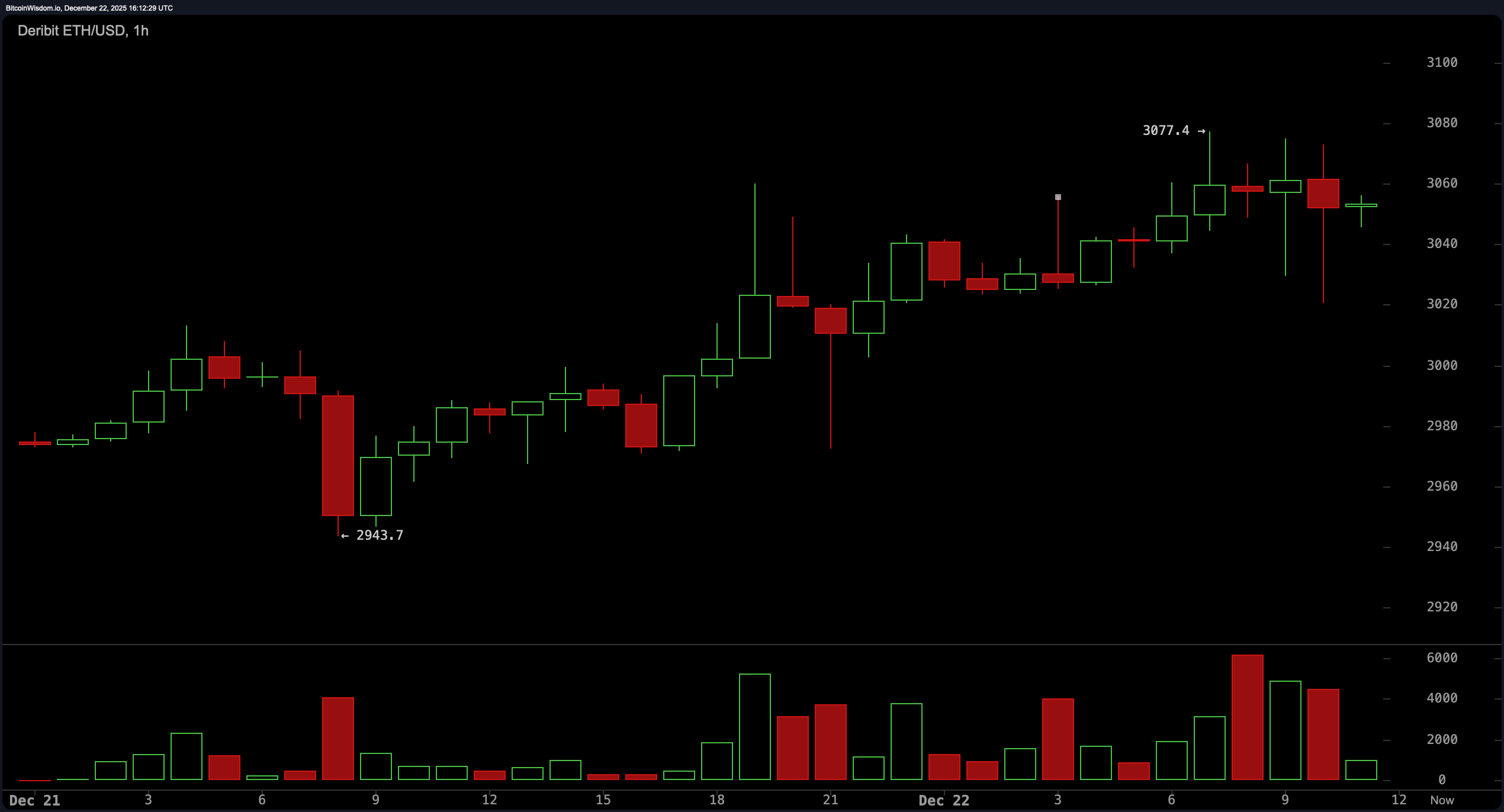 Bùng nổ hay Phá hoại? Cuộc đối đầu giá Ethereum châm ngòi pháo hoa thị trường Bùng nổ hay Phá hoại? Cuộc đối đầu giá Ethereum châm ngòi pháo hoa thị trường