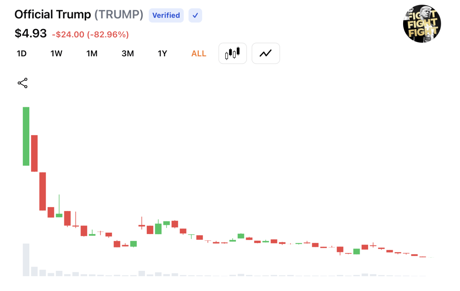 From Inauguration Week to Year-End Drift: Trump’s Meme Coin Reviewed ...