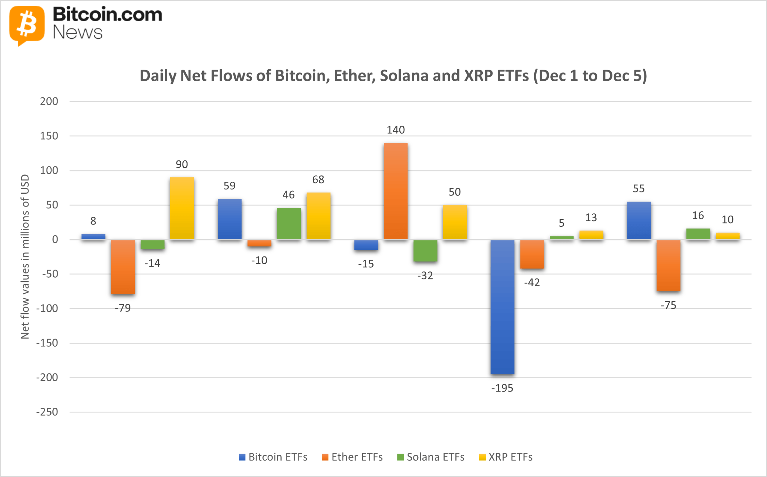 ETF Flows Recap: Red Week for Bitcoin and Ether, Green for Solana and XRP