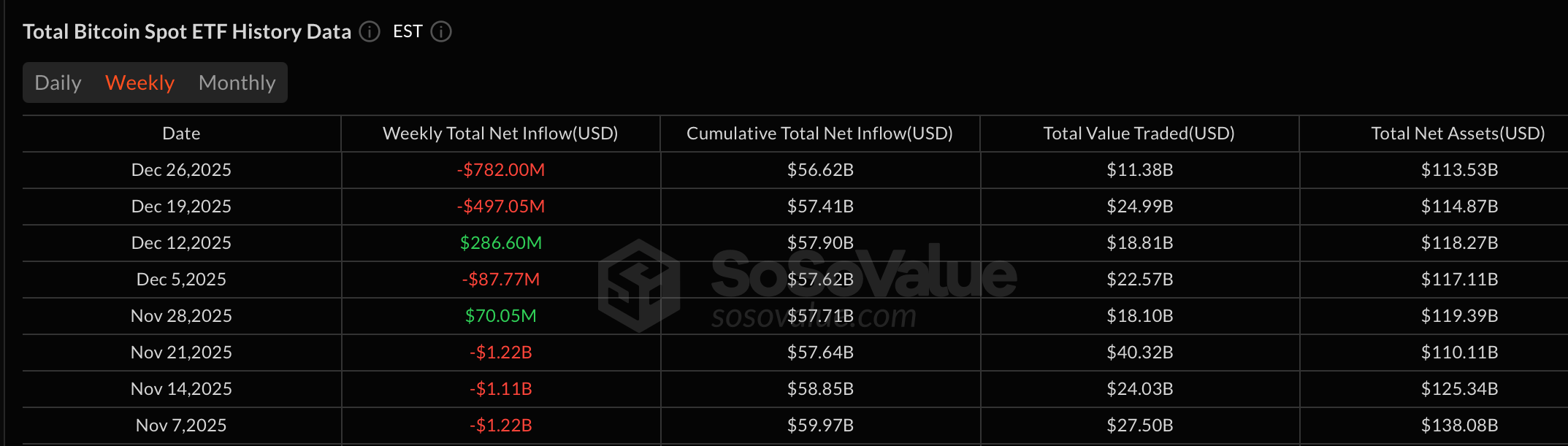 ETF Recap-Holiday Week Weighs on Bitcoin and Ether as XRP and Solana Hold Firm
