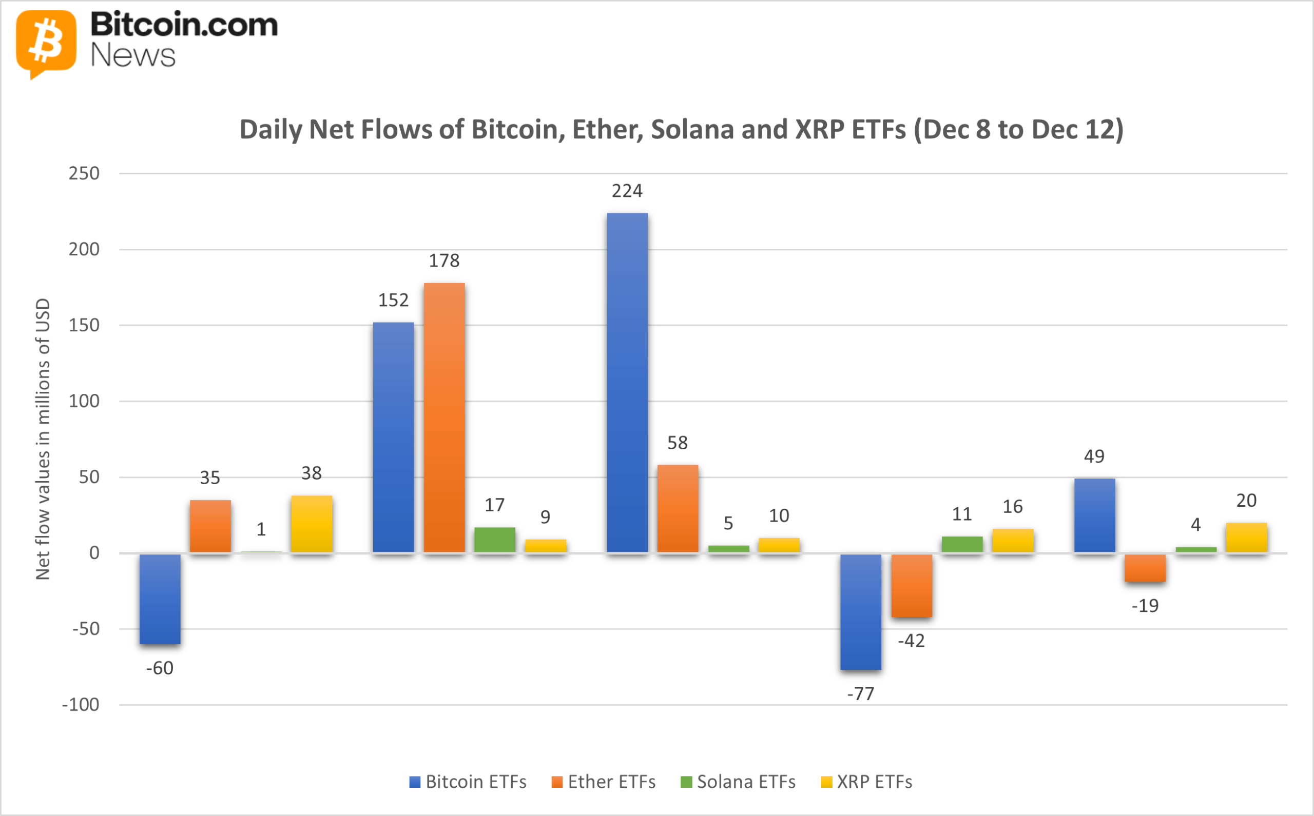 Rekap Mingguan ETF: Bitcoin dan Ether Bangkit Kembali, Solana dan XRP Memperpanjang Streak Arus Masuk