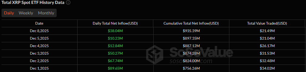 Ether agus XRP ag méadú le hiontrálacha láidre agus ETFanna Bitcoin á sleamhnú