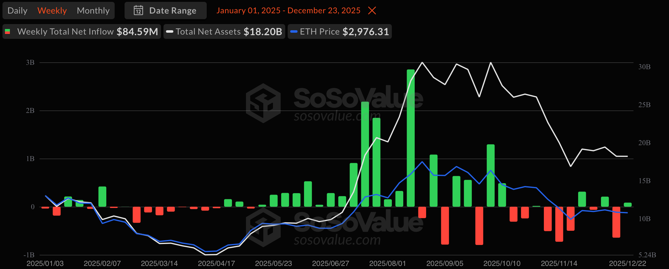 Ether ETFs weekly performance throughout 2025