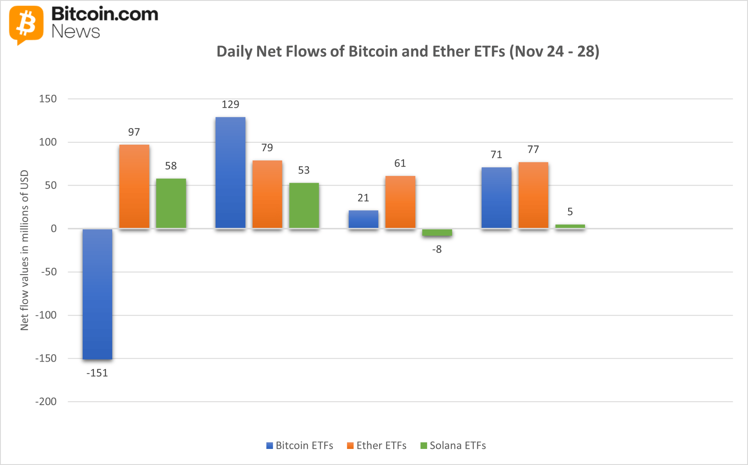 Ether ETFs Lead Weekly Gains as Bitcoin and Solana Stay Green