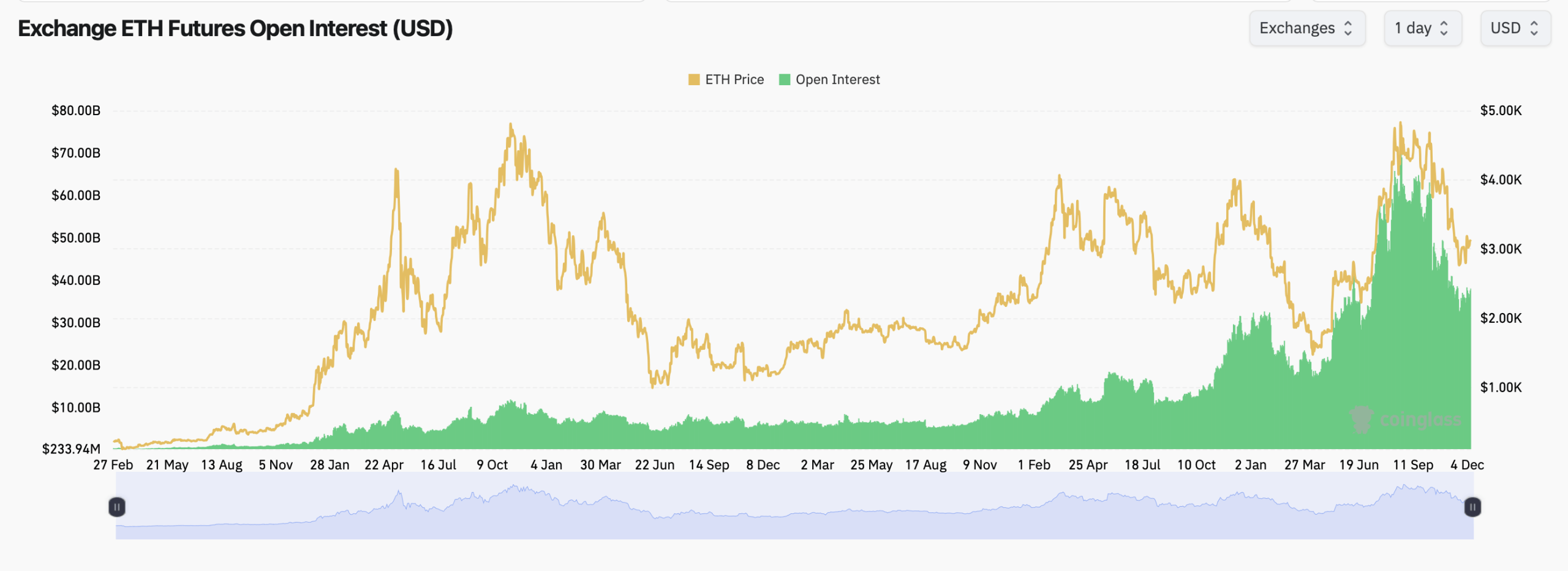 December Outlook: Ethereum’s Derivatives Market Signals Big Moves Ahead December Outlook: Ethereum’s Derivatives Market Signals Big Moves Ahead