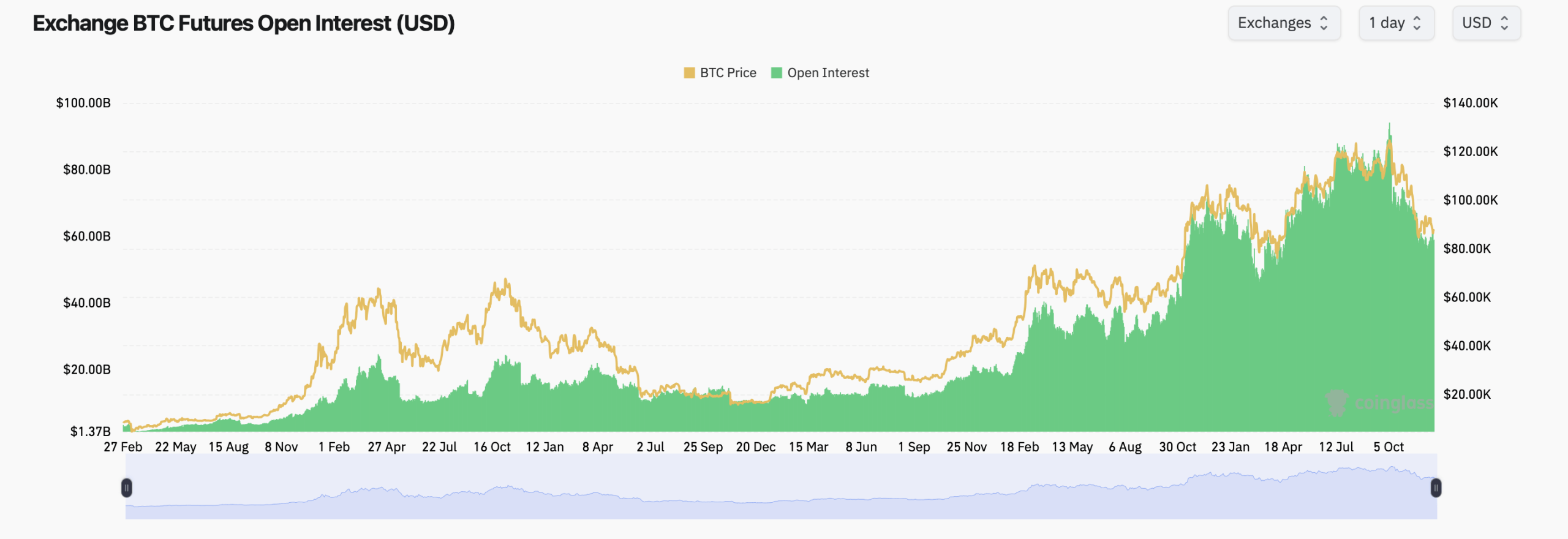 'Forsigtig på kort sigt'— Optionsmarkederne dæmper Bitcoin-optimisme trods stærk futures-eksponering 'Forsigtig på kort sigt'— Optionsmarkederne dæmper Bitcoin-optimisme trods stærk futures-eksponering
