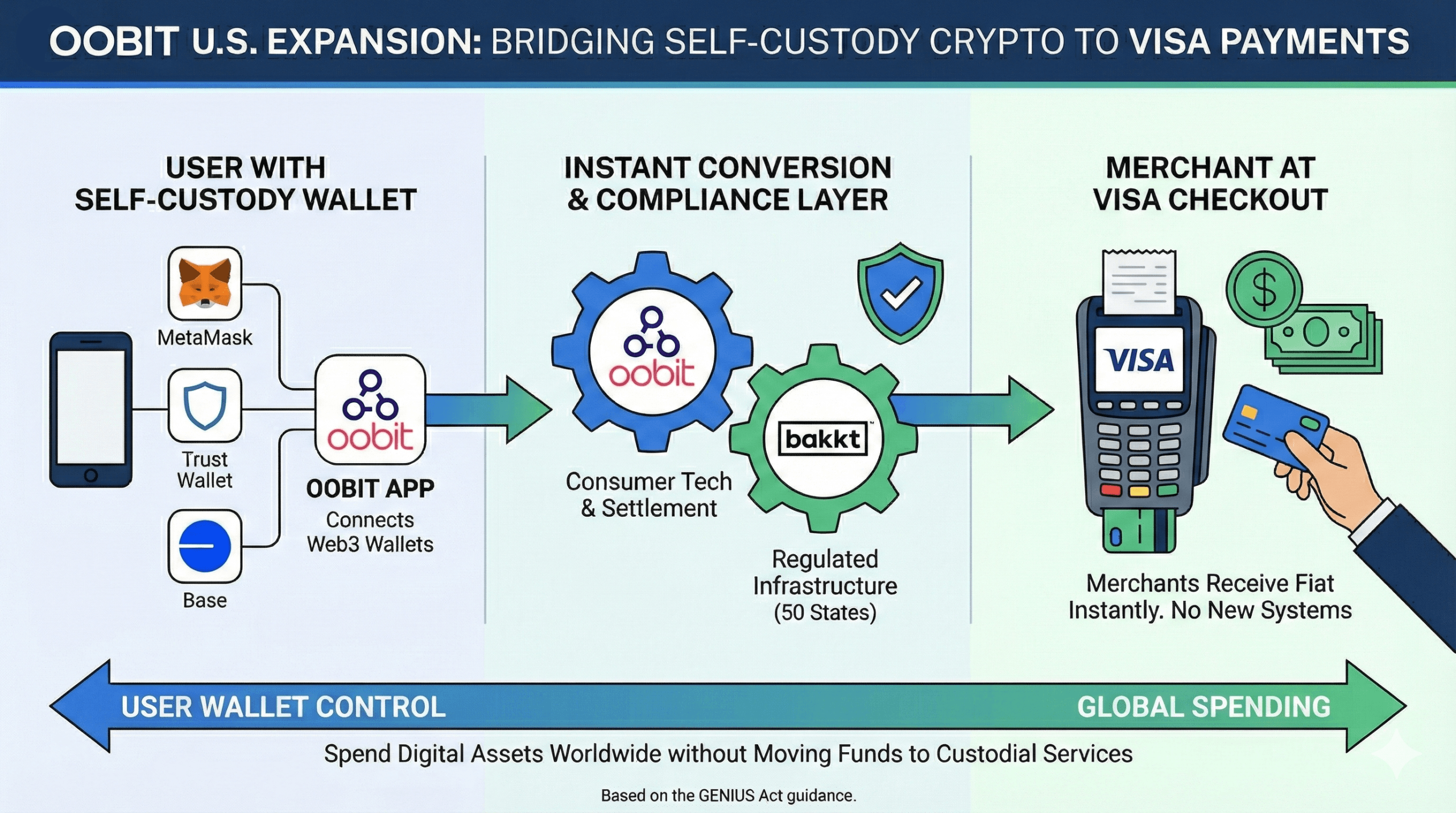 체크아웃 시 암호화폐-법정화폐 변환, Oobit을 통해 미국 소매업체에 도달 - Bitcoin News