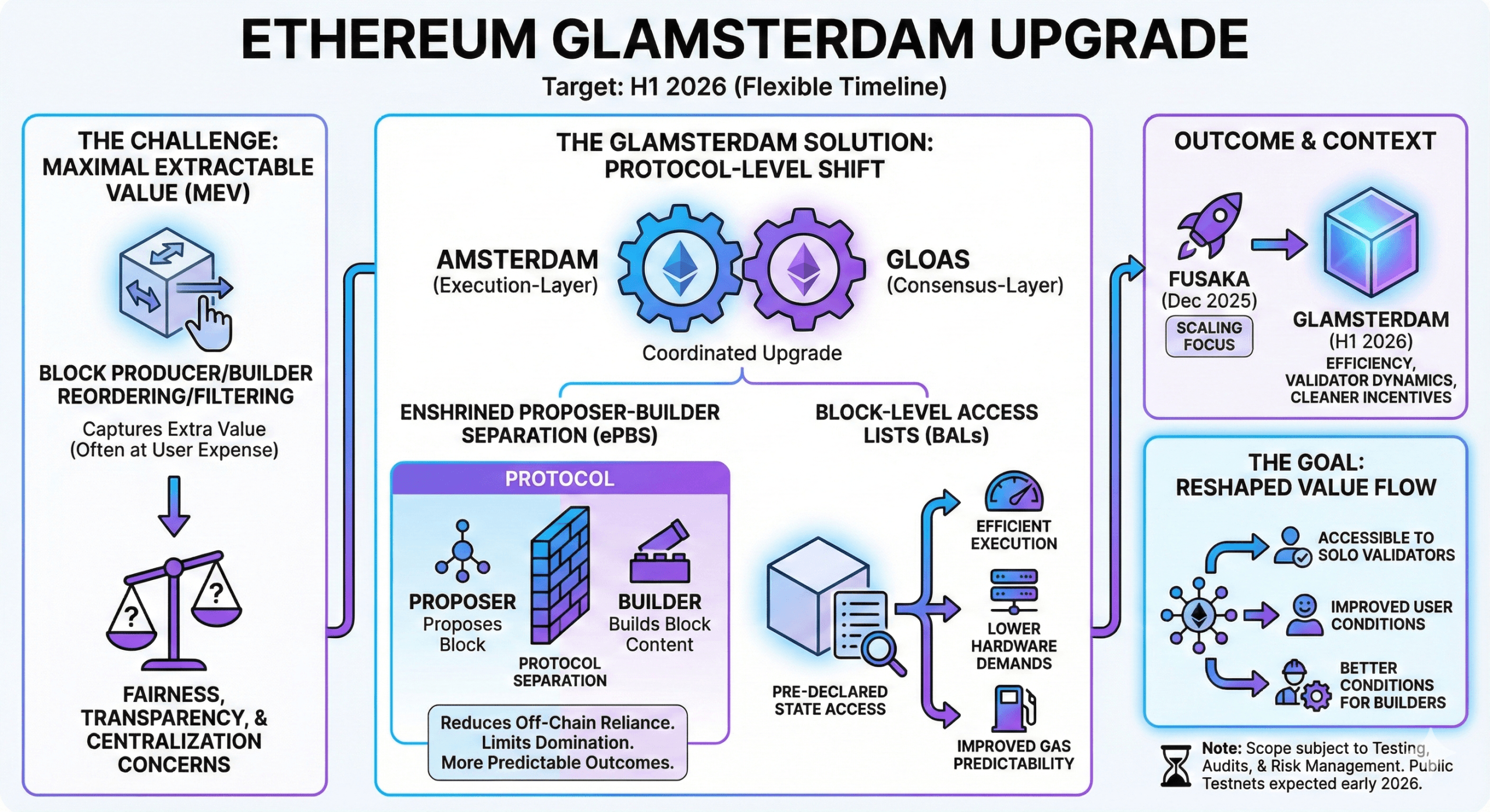 ترقية Glamsterdam لـ Ethereum تتشكل مع اقتراب هدف 2026 في التركيز ترقية Glamsterdam لـ Ethereum تتشكل مع اقتراب هدف 2026 في التركيز