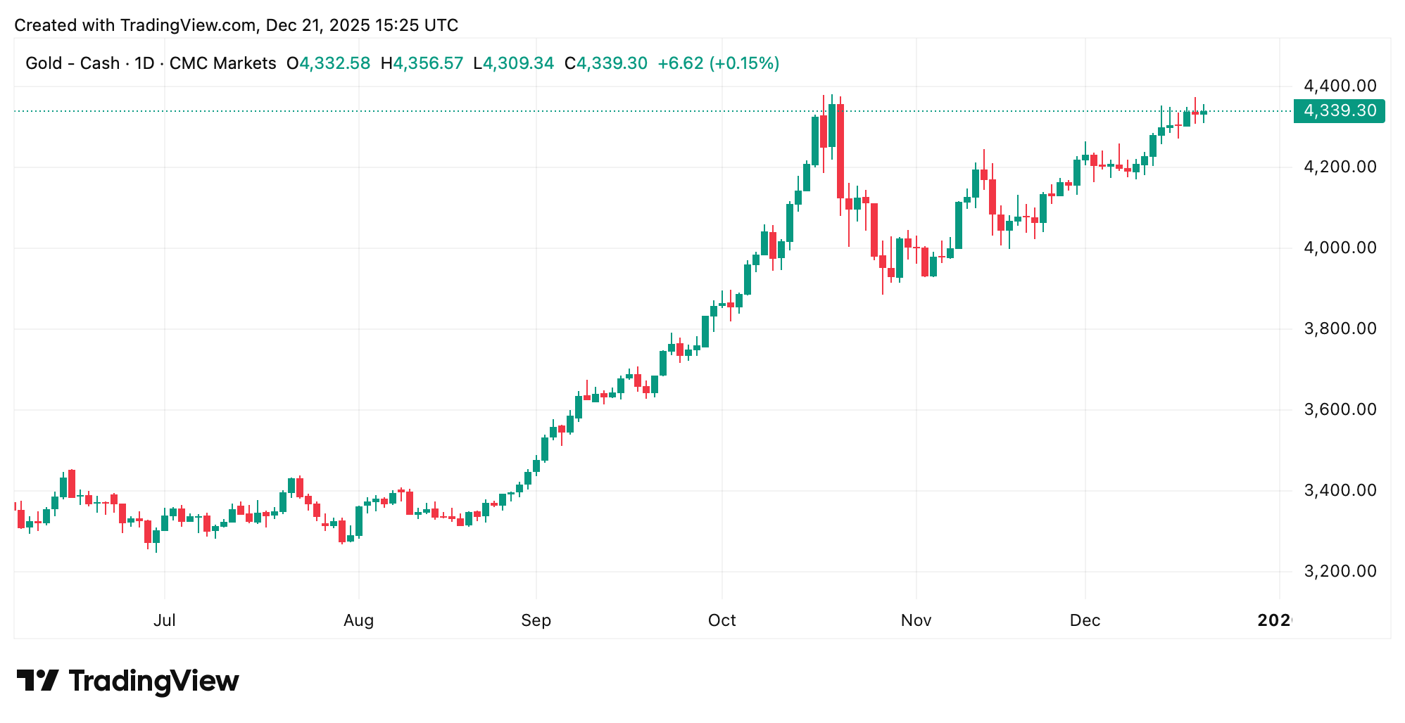 Altın ve Gümüş için Son Çağrı mı? Deneyimli Analist 2026'nın Zirveyi İşaret Edebileceği Konusunda Uyarıyor Altın ve Gümüş için Son Çağrı mı? Deneyimli Analist 2026'nın Zirveyi İşaret Edebileceği Konusunda Uyarıyor