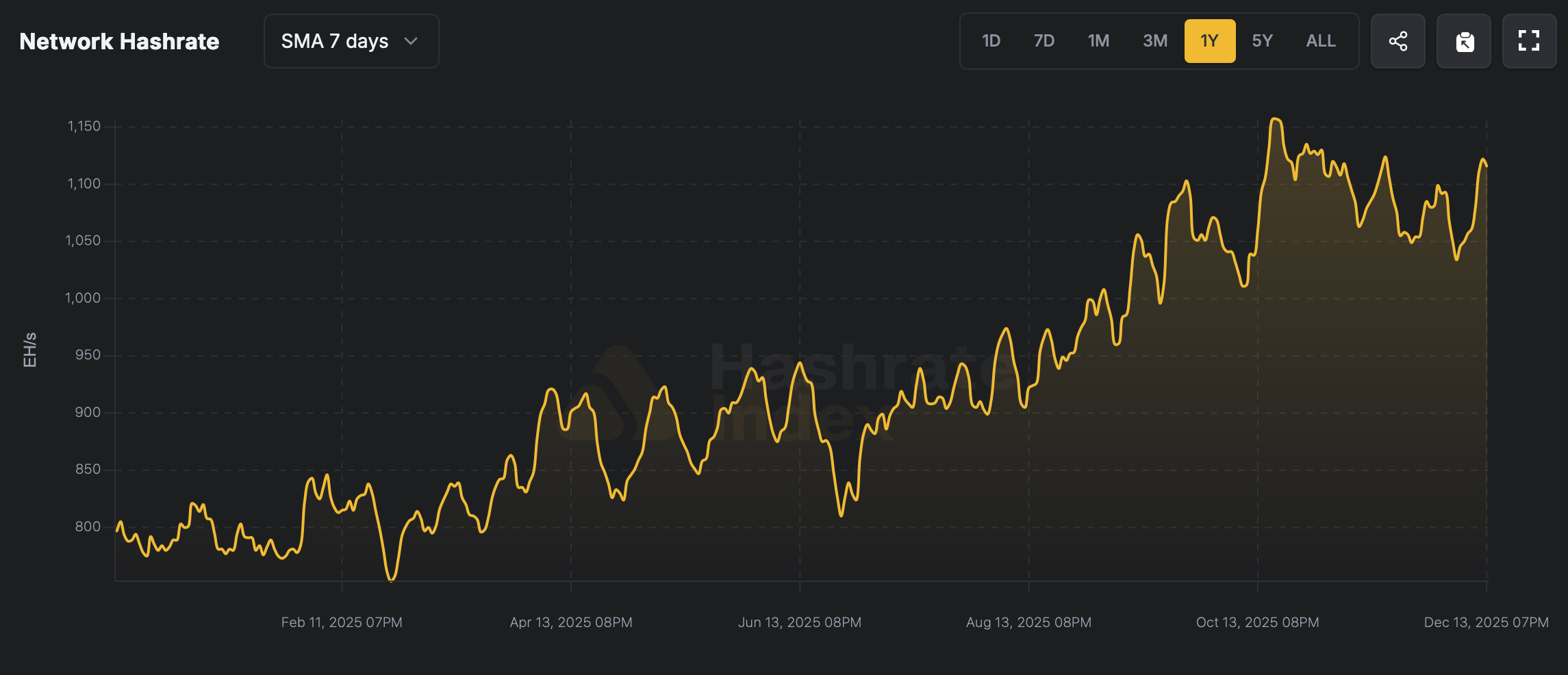 2025: L'année où le minage de Bitcoin a atteint l'échelle Zettahash et redéfini la sécurité du réseau 2025: L'année où le minage de Bitcoin a atteint l'échelle Zettahash et redéfini la sécurité du réseau
