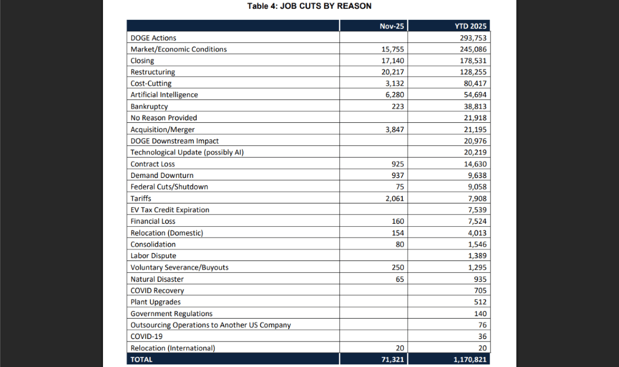 Layoffs Are Approaching 1.2 Million, the Worst Since the 2009 ‘Great Recession’