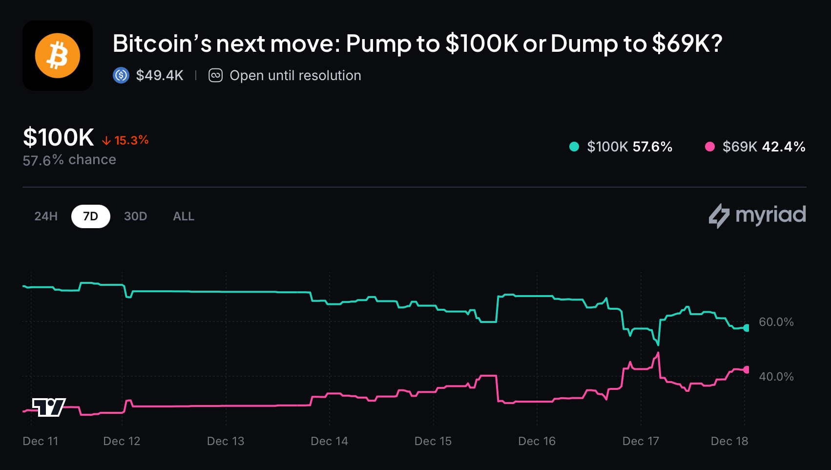 Rip Higher or Roll Over? Prediction Market Wagers Suggest a Slower Climb Ahead for Bitcoin Rip Higher or Roll Over? Prediction Market Wagers Suggest a Slower Climb Ahead for Bitcoin