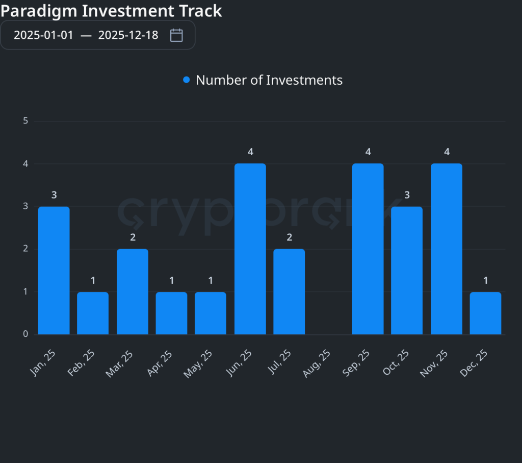 Paradigm investment tracker