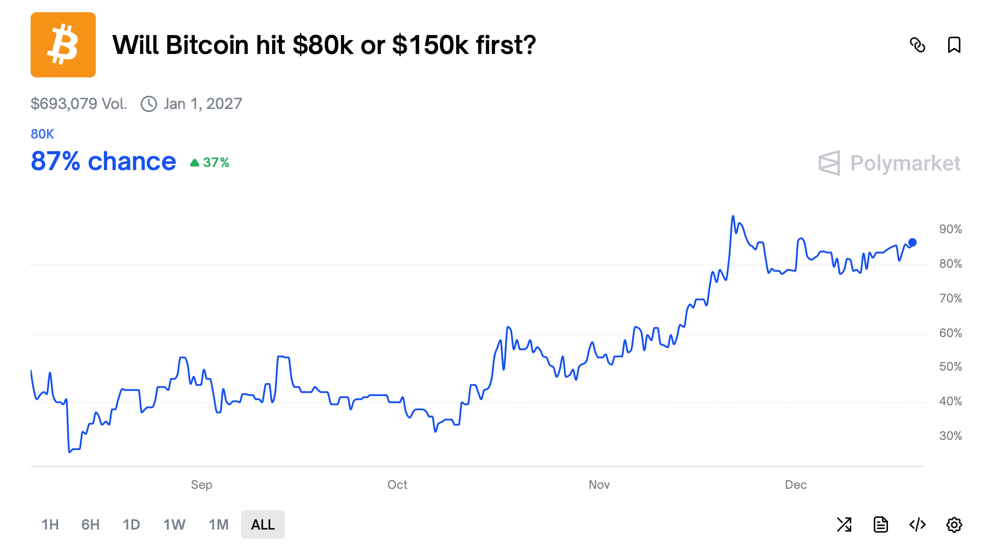 Rip Higher or Roll Over? Prediction Market Wagers Suggest a Slower Climb Ahead for Bitcoin Rip Higher or Roll Over? Prediction Market Wagers Suggest a Slower Climb Ahead for Bitcoin