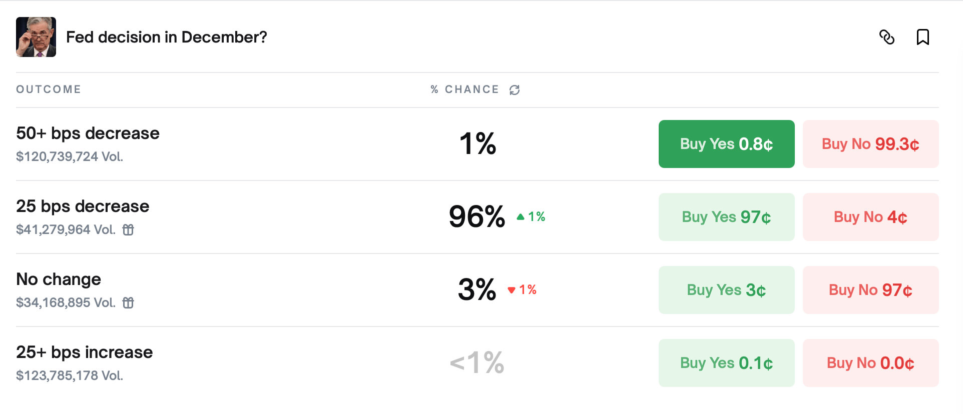 Tumaya ang Merkado sa Farm para sa Bawas ng Fed — Ngayon Lahat ay Naghahanda para sa Mga Epekto Tumaya ang Merkado sa Farm para sa Bawas ng Fed — Ngayon Lahat ay Naghahanda para sa Mga Epekto