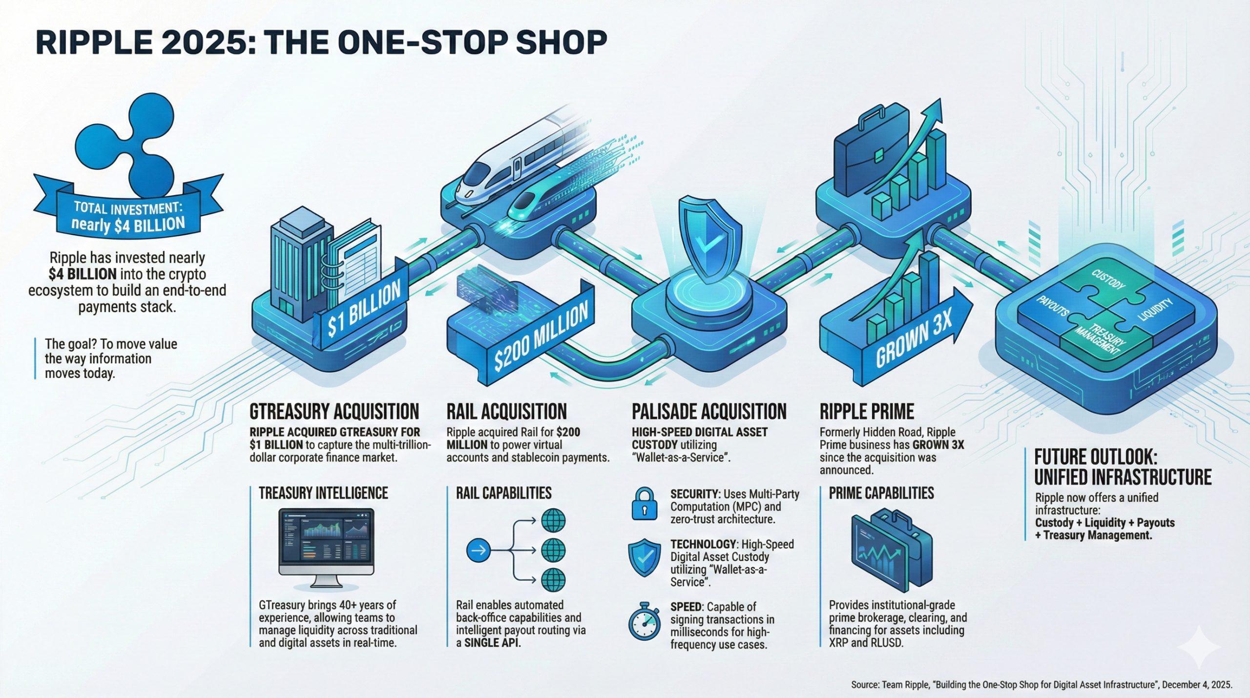Ripple Fuses 4 Core Acquisitions to Build One-Stop Finance Grid Ripple Fuses 4 Core Acquisitions to Build One-Stop Finance Grid