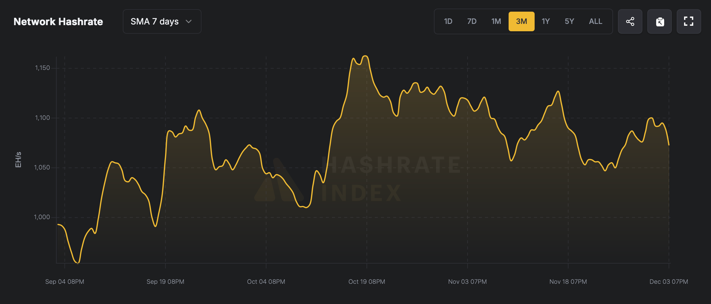 El Hashrate de Bitcoin se Mantiene Firme por Encima de 1 ZH/s Después de unas Semanas Dolorosas para los Mineros El Hashrate de Bitcoin se Mantiene Firme por Encima de 1 ZH/s Después de unas Semanas Dolorosas para los Mineros