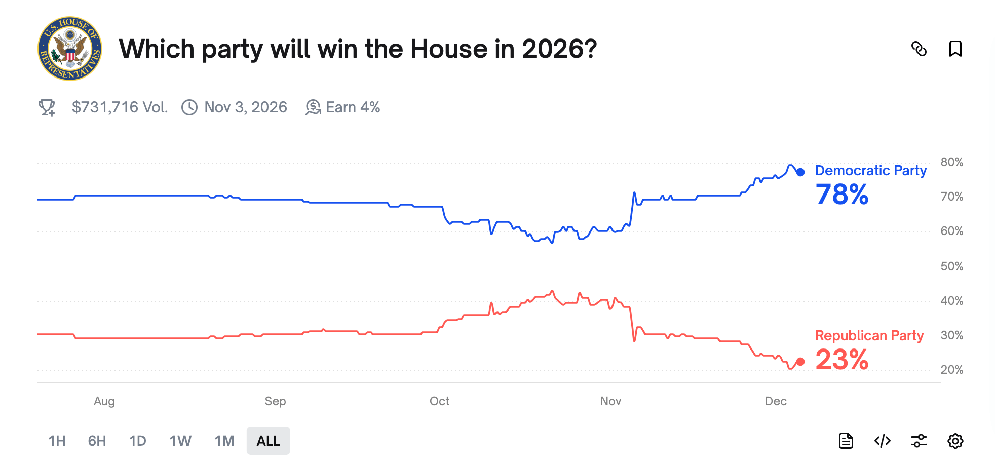 Probabilità Mercati di Previsione: Camera Democratica, Senato GOP prima delle Elezioni del 2026 Probabilità Mercati di Previsione: Camera Democratica, Senato GOP prima delle Elezioni del 2026
