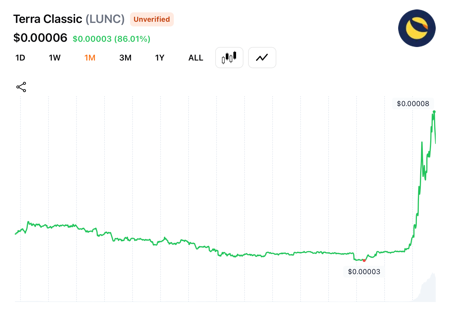 Imperium Terry upada: LUNC i LUNA rosną w tygodniu aktualizacji Imperium Terry upada: LUNC i LUNA rosną w tygodniu aktualizacji