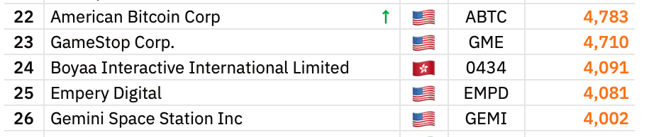 American Bitcoin Adds to BTC Treasury While Shares Face Prolonged Pressure