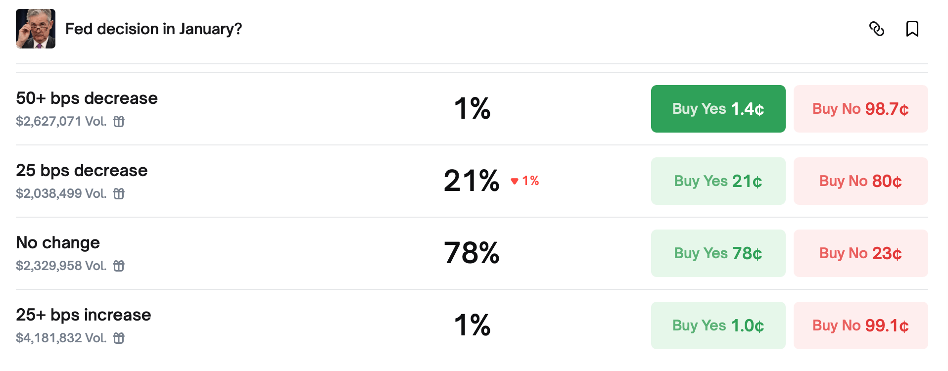 January Odds Scream ‘No Rate Change’ While Powell Shuts Down New Fed Chair Chatter January Odds Scream ‘No Rate Change’ While Powell Shuts Down New Fed Chair Chatter