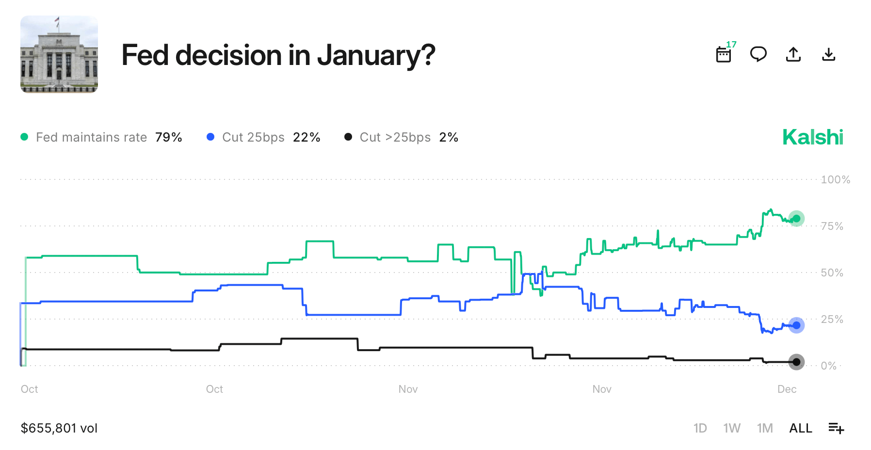 January Odds Scream ‘No Rate Change’ While Powell Shuts Down New Fed Chair Chatter