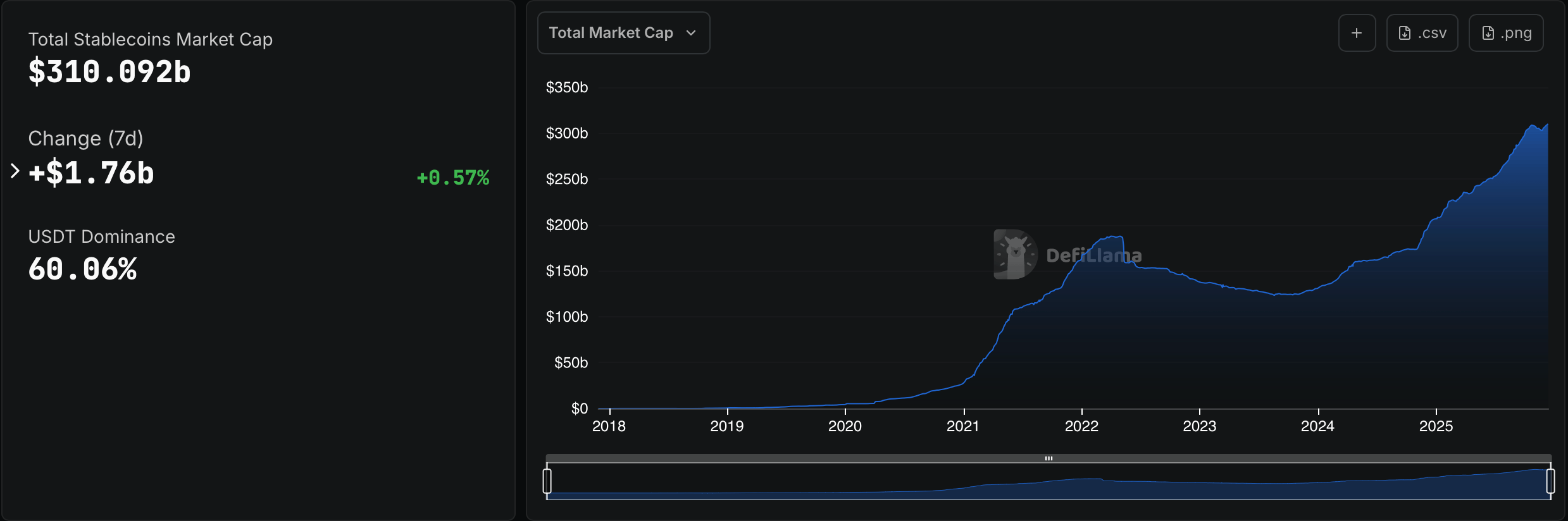 $310 Billion Stablecoin Market Hits New High While Yield Plays Lose Ground $310 Billion Stablecoin Market Hits New High While Yield Plays Lose Ground