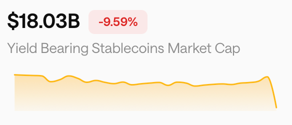 $310 Billion Stablecoin Market Hits New High While Yield Plays Lose Ground $310 Billion Stablecoin Market Hits New High While Yield Plays Lose Ground