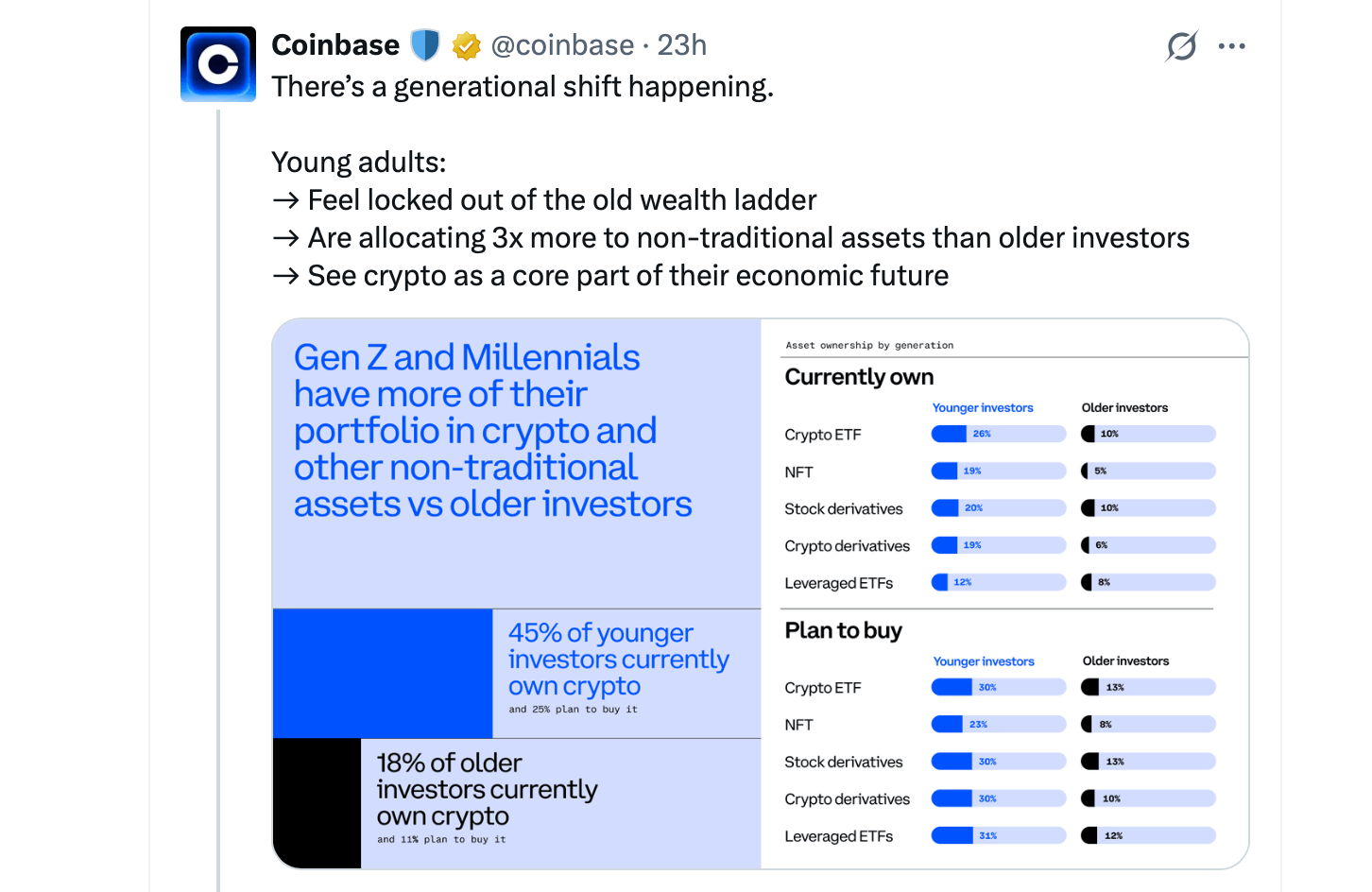Why Coinbase Says Younger Investors Are Betting on Crypto First – Crypto  News Bitcoin News