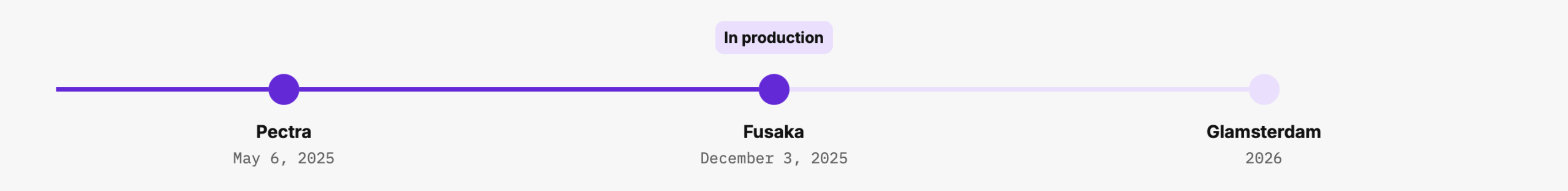 ترقية Glamsterdam لـ Ethereum تتشكل مع اقتراب هدف 2026 في التركيز ترقية Glamsterdam لـ Ethereum تتشكل مع اقتراب هدف 2026 في التركيز