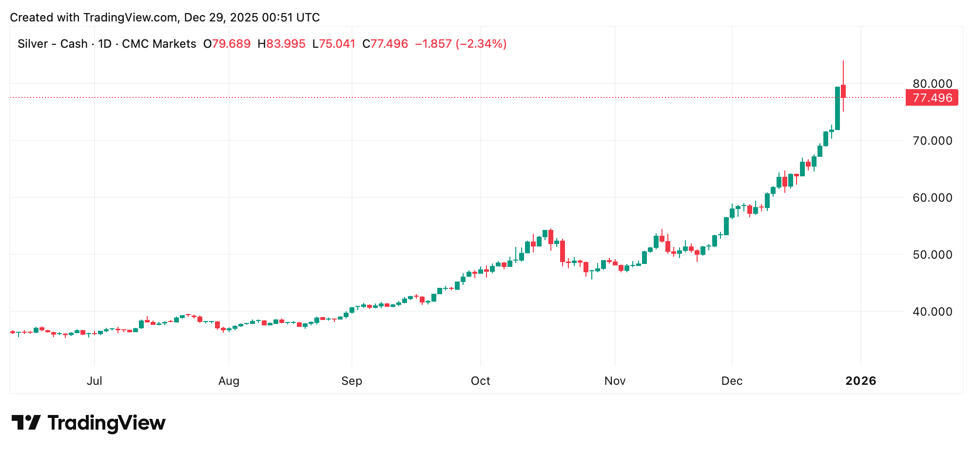 Torcedores da Prata Protestam Contra Aumento de Margem da CME que Arrisca Travar Corrida Recorde Torcedores da Prata Protestam Contra Aumento de Margem da CME que Arrisca Travar Corrida Recorde