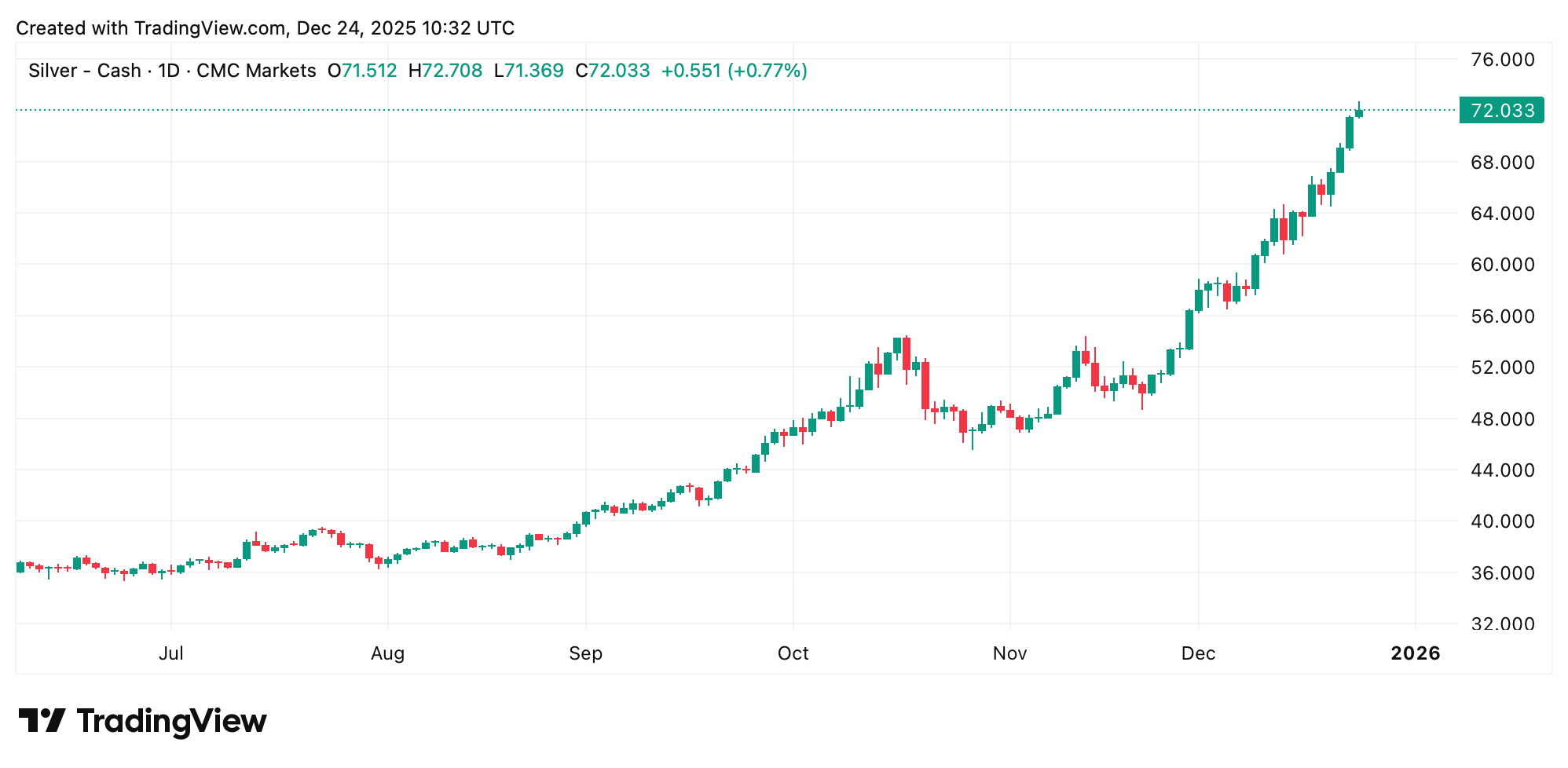 Mengapa Emas dan Perak Memberikan Keuntungan Bersejarah Tahun Ini Mengapa Emas dan Perak Memberikan Keuntungan Bersejarah Tahun Ini