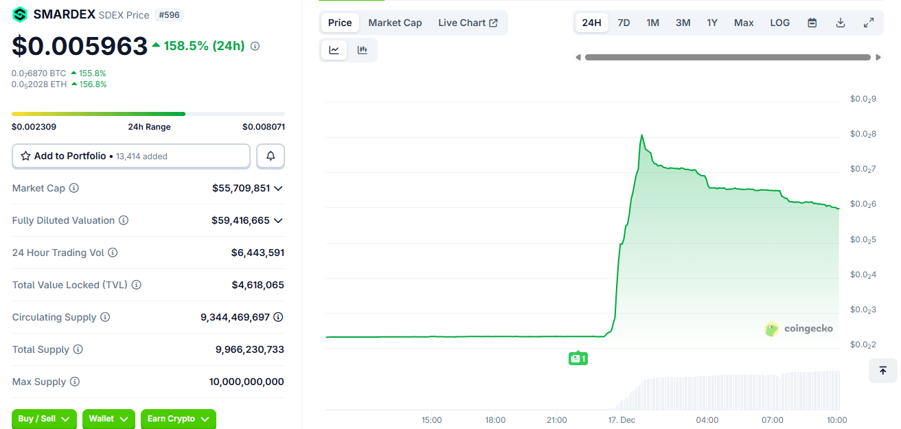 SDEX stijgt met 160% nadat Smardex verenigde DeFi-protocol onthult SDEX stijgt met 160% nadat Smardex verenigde DeFi-protocol onthult